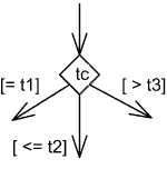 If more than one of the guards evaluates to true, an arbitrary one is selected. If more than one of the guards evaluates to true, an arbitrary one is selected.