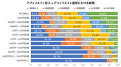 アフィリエイト収入×アフィリエイト運営にかける時間を示す図