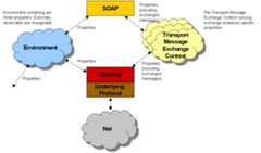 Transport Binding Framework