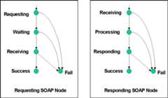 State Transition Diagrams