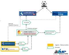 Diagram showing the dfata sources, the LOD converters, the Serbian CKAN and EU data portals as destinations