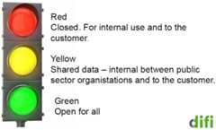 Red: Closed. For internal use and to the customer.Amber: Shared data – internal between public sector organisations and to the customer.Green: open for all