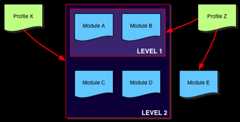 Graph illustrating one possible organization of profiles modules levels