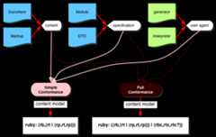 Graph illustrating the Ruby Conformance Model