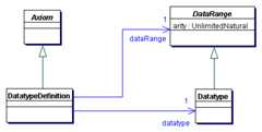 Datatype Definitions in OWL 2