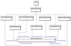 Axioms Defining Characteristics of Object Properties in OWL 2, Part II