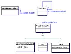 Annotations of Ontologies and Axioms in OWL 2