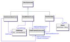 Restricting Data Property Expressions in OWL 2