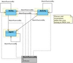 Influence Overview