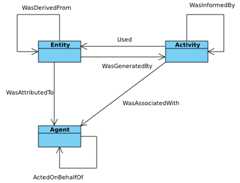 PROV Core Structures