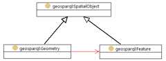 Classes from the OGC GeoSPARQL model