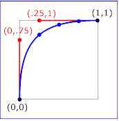 Example keySplines03 - keySplines of 0 .75 .25                         1