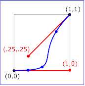 Example keySplines04 - keySplines of 1 0 .25                         .25
