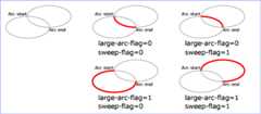Illustration of flags in arc commands