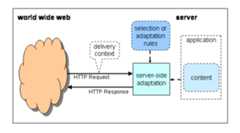 Server shown as receiving HTTP Request and adapting HTTP Response depending on delivery context