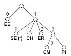 Event code tree for ElementContent grammar