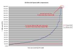 EXI encode speed with compression