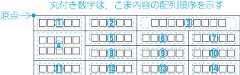 横組の表における原点の位置及びこま内容の配列順序