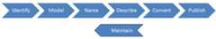 Diagram showing six stages in sequence: Identify, Model, Name, Describe, Convert, Publish; and a backward arrow: Maintain