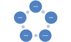 Diagram showing five stages in a loop: Specify, Model, Generate, Publish, Exploit, then back to Specify