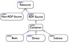 Types of Linked Data Platform Containers