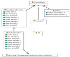 UML representation of Temporal Duration and sub-classes