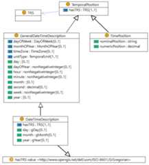 UML-style diagram of classes for temporal position