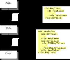 Substitution of the ds:KeyInfo element as a message is passed amongst processors.