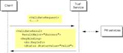 Diagram shows a trust service acting as a gateway to 'PKI services'