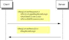 Diagram shows the data passed from the client to the server for registration