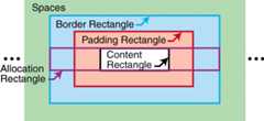 Normal-allocation-rectangle of an inline-area