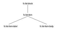 Tree representation of the Formatting Objects for lists