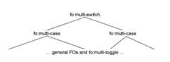 Tree representation of the multi Formatting Objects