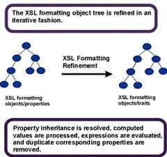 Refinement of the FO tree