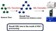 The XSL two processes: transformation and formatting