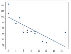 Linear Regression - Least Square