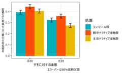 オンライン実験の結果のグラフ