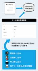 Webフォーム以外(電話申し込み/口頭申し込み/FAX申し込み/他サイトの申込み受付情報など)の応募者情報を一元管理することも可能です