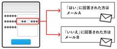 アンケート回答内容に応じたメールマーケティングが実現可能