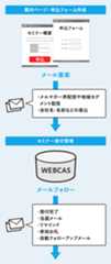 案内ページ・申込フォーム作成⇒メール集客⇒セミナー受付管理⇒メールフォロー