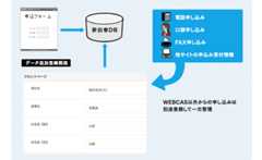 Webフォーム以外(電話申し込み/口頭申し込み/FAX申し込み/他サイトの申込み受付情報など)の応募者情報を一元管理することも可能です