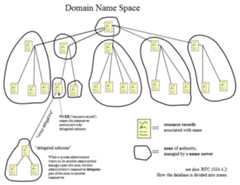 The History of the Internet showing the Domain Name System (DNS)