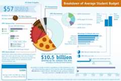 Breakdown of Average Student Budget