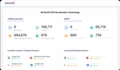 Dashboard of AdTechFX showing metrics for CRM retargeting and account-based marketing, including campaign counts, contacts, brand impressions, and re-engaged leads. It also displays the status of lookalike audience targeting and lead quality bidding pipelines across Google, Microsoft, Facebook, and LinkedIn advertising platforms.