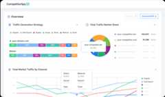 Screenshot of CompetitorSpyFX dashboard showing website traffic analytics with a bar graph for Traffic Generation Strategy, a pie chart for Total Traffic Market Share, and a line graph for Total Market Traffic by Channel.