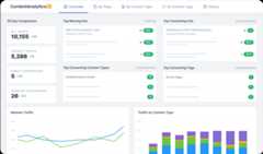 Dashboard interface of ContentAnalyticsFX showing website analytics with sections for 30 Day Comparison, Top Moving URLs, Top Converting Content Types, Top Converting URLs, Top Converting Tags, and graphs for Website Traffic and Traffic by Content Type.