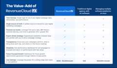 Comparison matrix showing RevenueCloudFX benefits versus traditional agencies and multiple platforms across eight key metrics