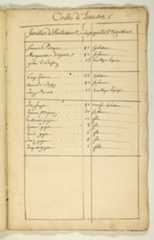 Recensement / Census 1666