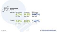 Socioeconomic impact