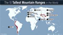 infographic showing the 10 tallest mountain ranges in the world